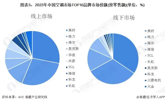图5：2023年中国空调市场TOP10品牌市场份额(按零售额)(单位：%)