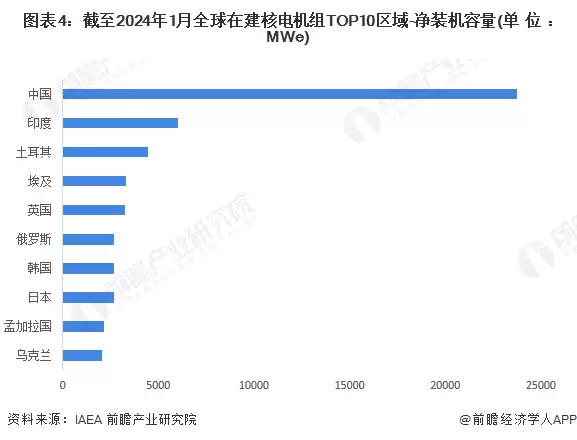 图例4：截至2024年1月全球在建核电机组TOP10区域-净装机容量（单位：MWe）