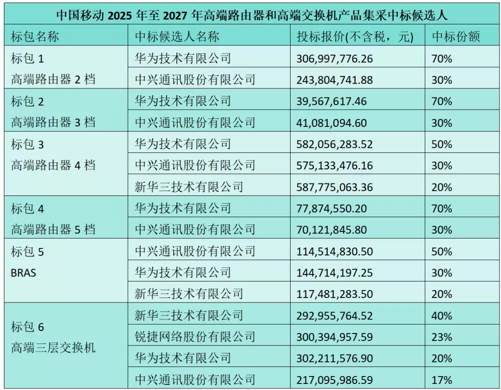 中国移动近14亿元高端路由器和交换机集采:华为、中兴等四家中标