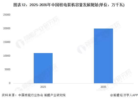 图例12：2025-2035年中国核电装机容量发展规划（单位：万千瓦）
