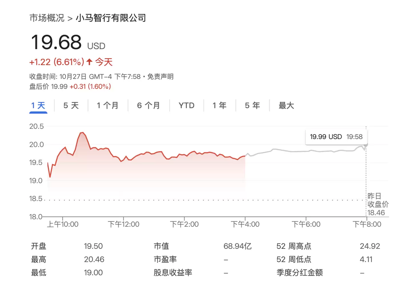 小马智行启动港股招股拟募资超72亿