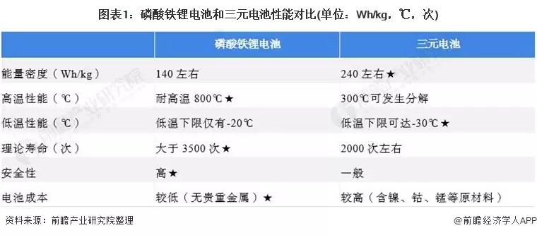 图表1：磷酸铁锂电池和三元电池性能对比（单位：Wh/kg，℃，次）