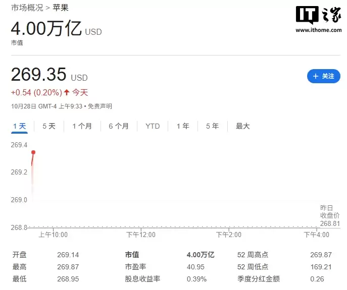 苹果市值首次突破4万亿美元,仅次于英伟达、微软