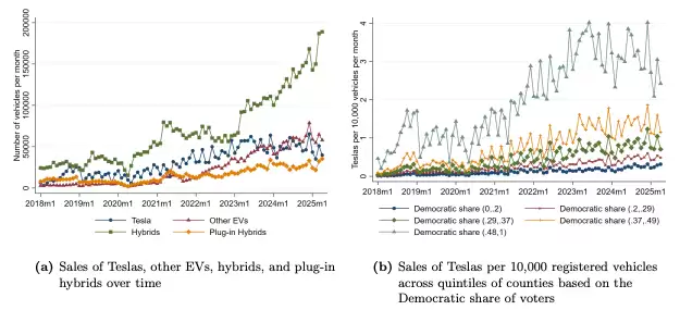 研究：马斯克涉政致特斯拉在美国损失超百万辆汽车销量