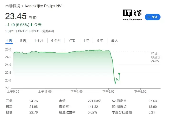 美国 FDA 警告飞利浦设备存在造假问题，涉及超声系统、超声探头等