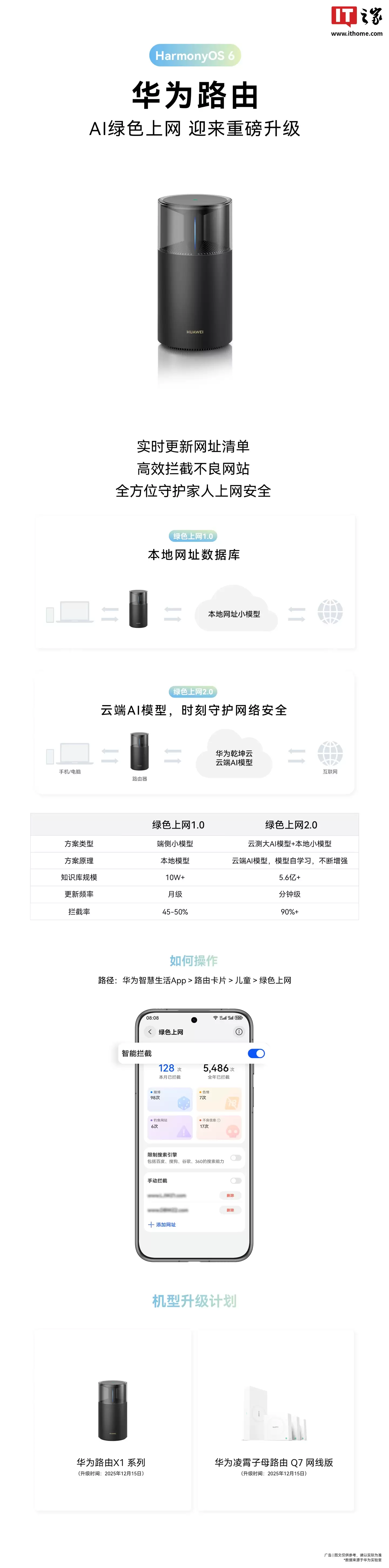华为路由 12 月升级 HarmonyOS 6 系统:支持 AI 绿色上网 2.0,不良网站拦截率 90%+