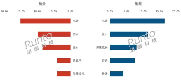 2025年Q3消费级监控摄像头销量1312万台,线上占比超65%