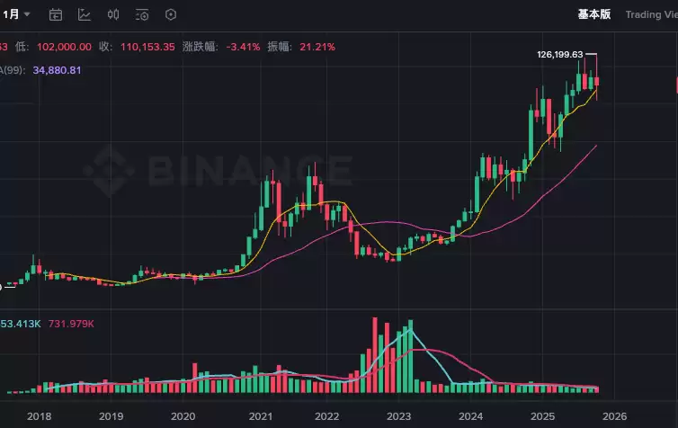 目前比特币多少钱一个?盘点BTC比特币历年价格(2009-2025年) - 菜鸟下载