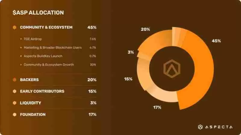 什么是Aspecta(ASP币)?怎么样?ASP币主要功能、代币经济学及未来路线图介绍