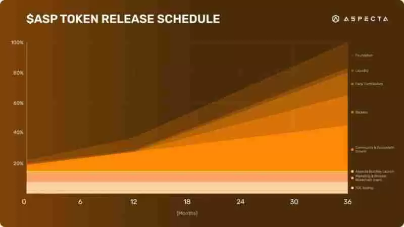 什么是Aspecta(ASP币)?怎么样?ASP币主要功能、代币经济学及未来路线图介绍