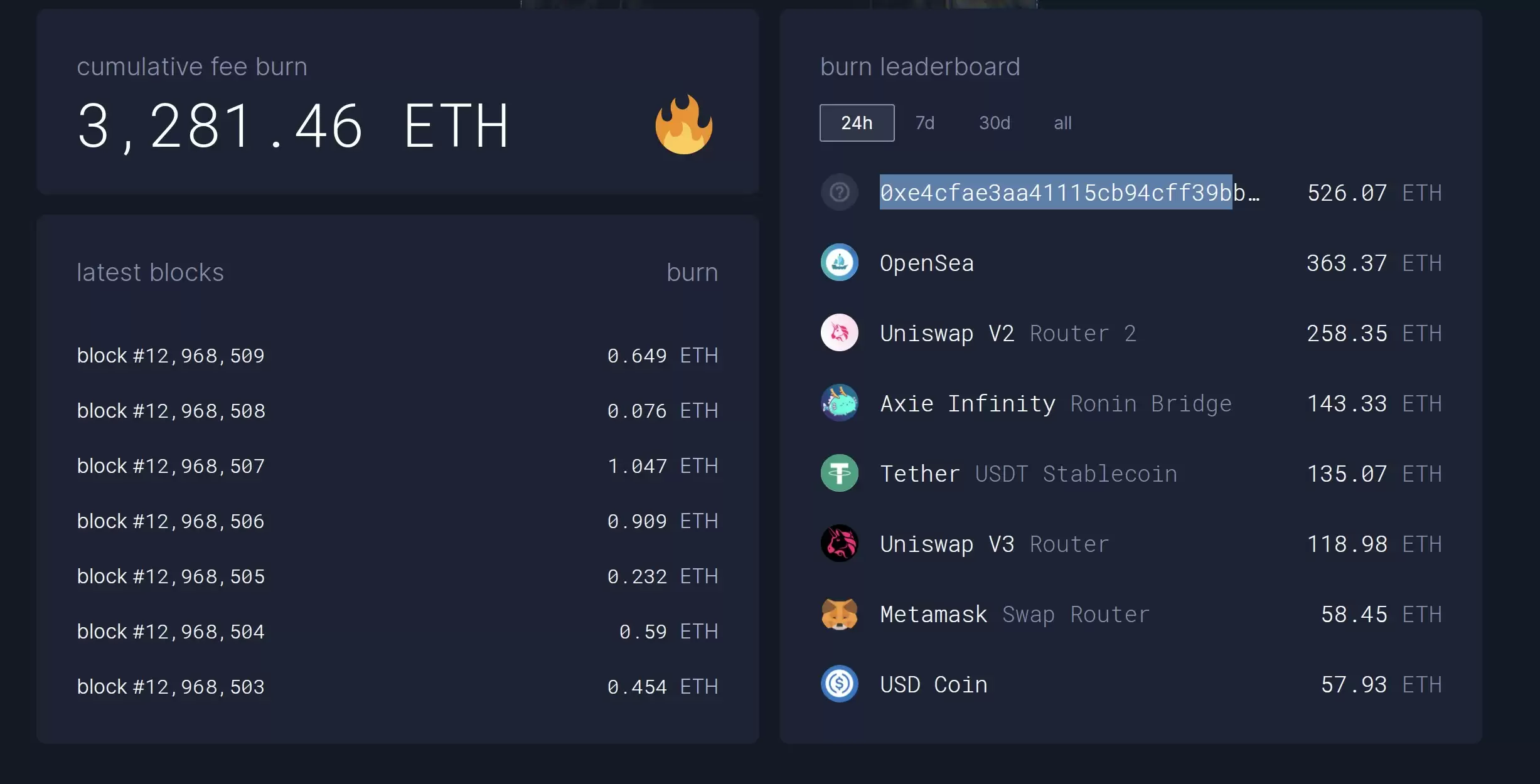 以太坊半天销毁3000 ETH NFT项目成燃烧大户 以太坊伦敦升级后每小时燃烧39.5万美元的 ETH,NFT成消耗大户