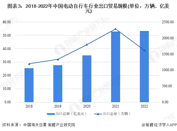 图3:2018-2022年中国电动自行车行业出口贸易规模(单位:万辆,亿美元)