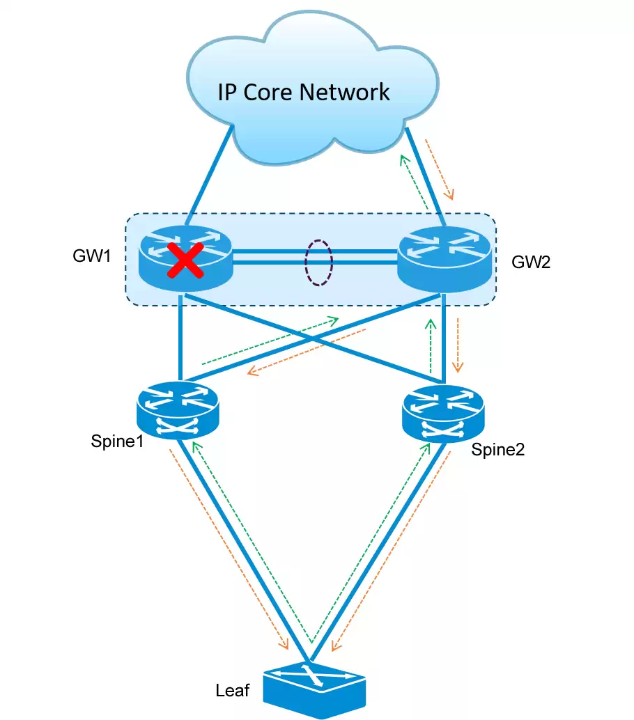 图4 GW设备故障组网示意图