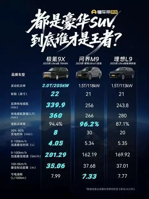 极氪9X实测亮眼,科技豪华新标杆"