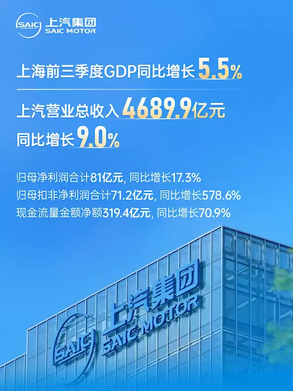 上汽最新财报出炉:前三季度卖车337万辆 净赚71亿 暴增超500%