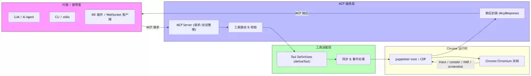 Chrome DevTools MCP 架构图