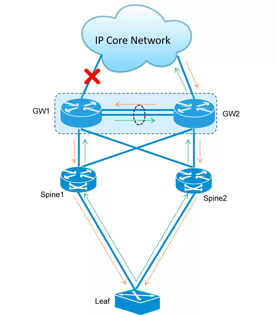 图6 GW上行链路故障组网示意图