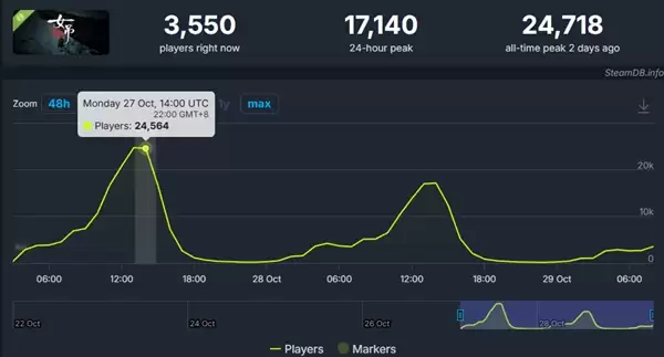 鲁迅散文改编恐怖游戏《女弔》爆红!Steam同时在线突破2.4万