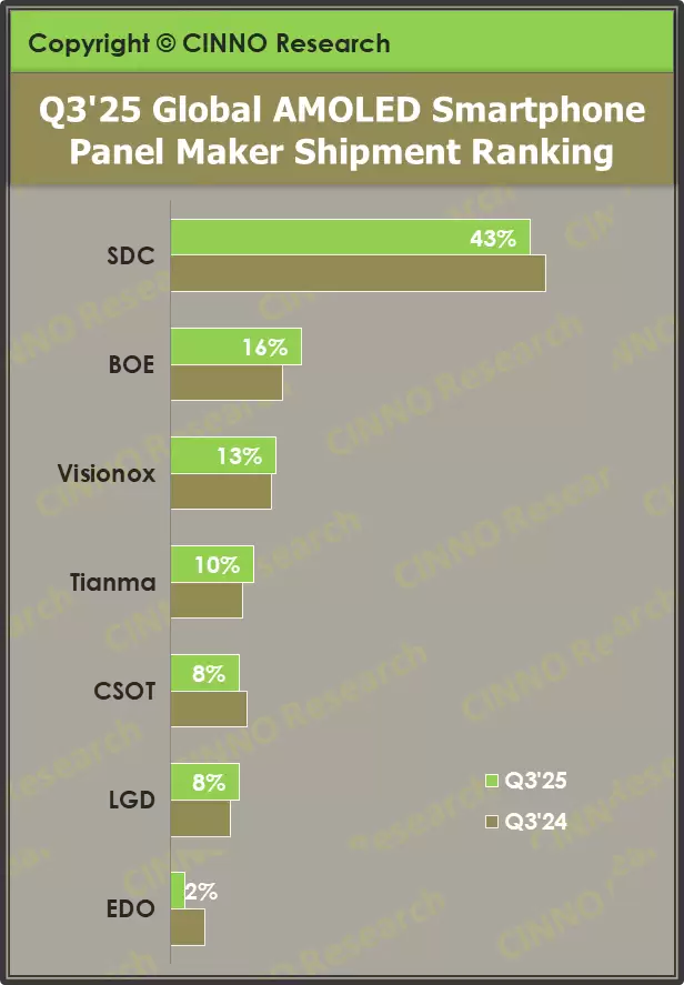 2025年Q3全球AMOLED出货增11.7% 维信诺柔性面板表现亮眼