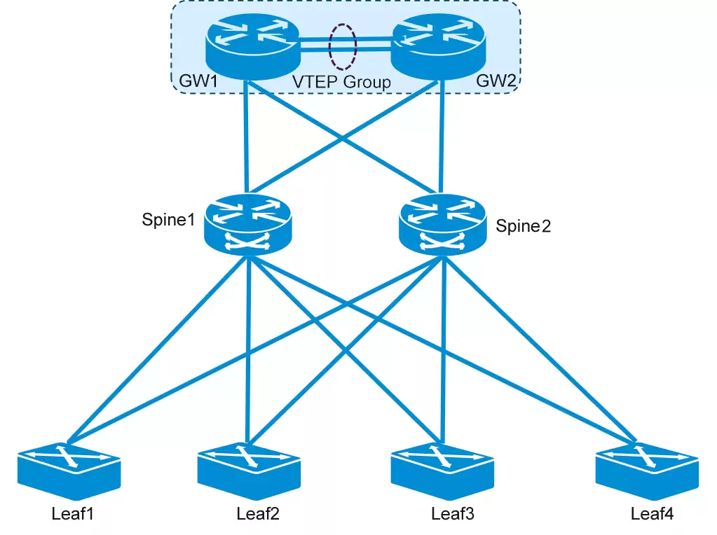 图7 集中式网关场景双活网关组网示意图