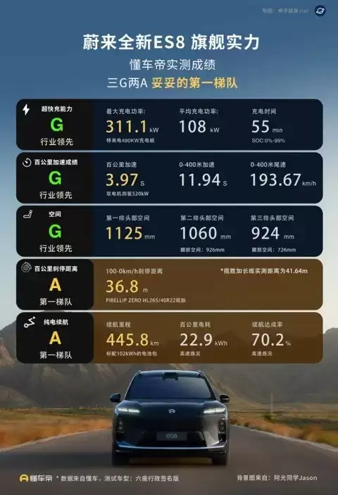 蔚来全新ES8上市热销，三G两A实测成绩彰显旗舰实力