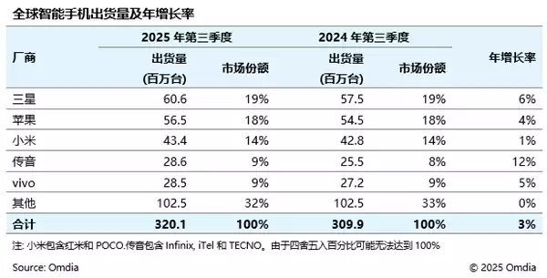 2025Q3全球智能手机出货量3.2亿台 小米稳居第三