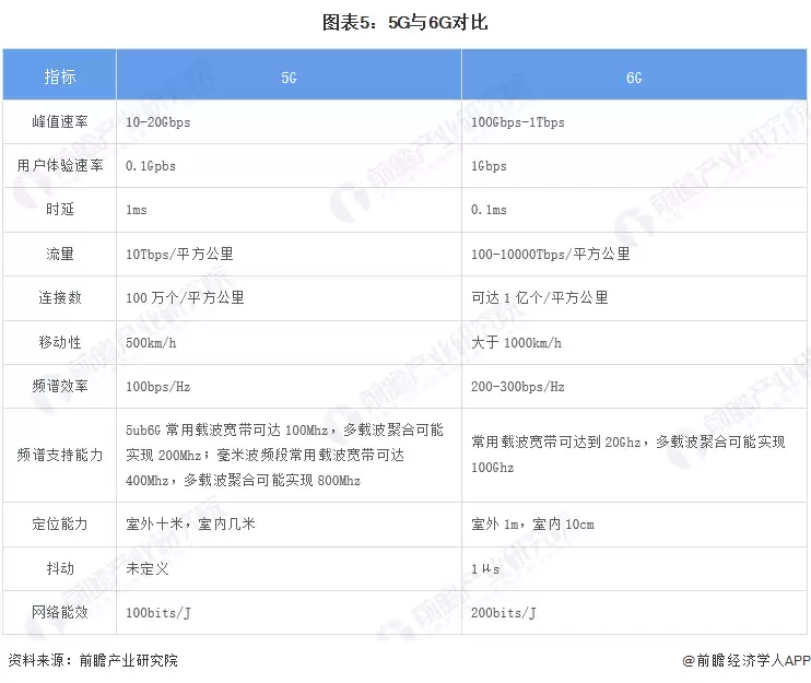 图表5:5G与6G对比