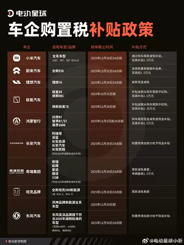 各大车企购置税补贴汇总:最高1.5万元 小米、奇瑞、长安全系车型都补