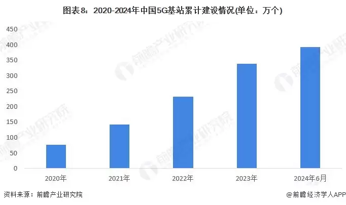 图表8:2020-2024年中国5G基站累计建设情况(单位:万个)