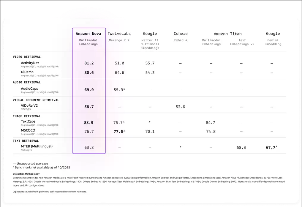 亚马逊云科技推多模态嵌入模型，支持五种模态与弹性维度