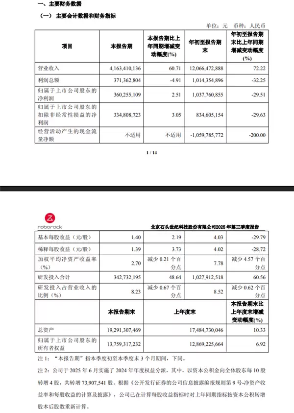 石头科技:前三季度营收超120亿元 大增72%