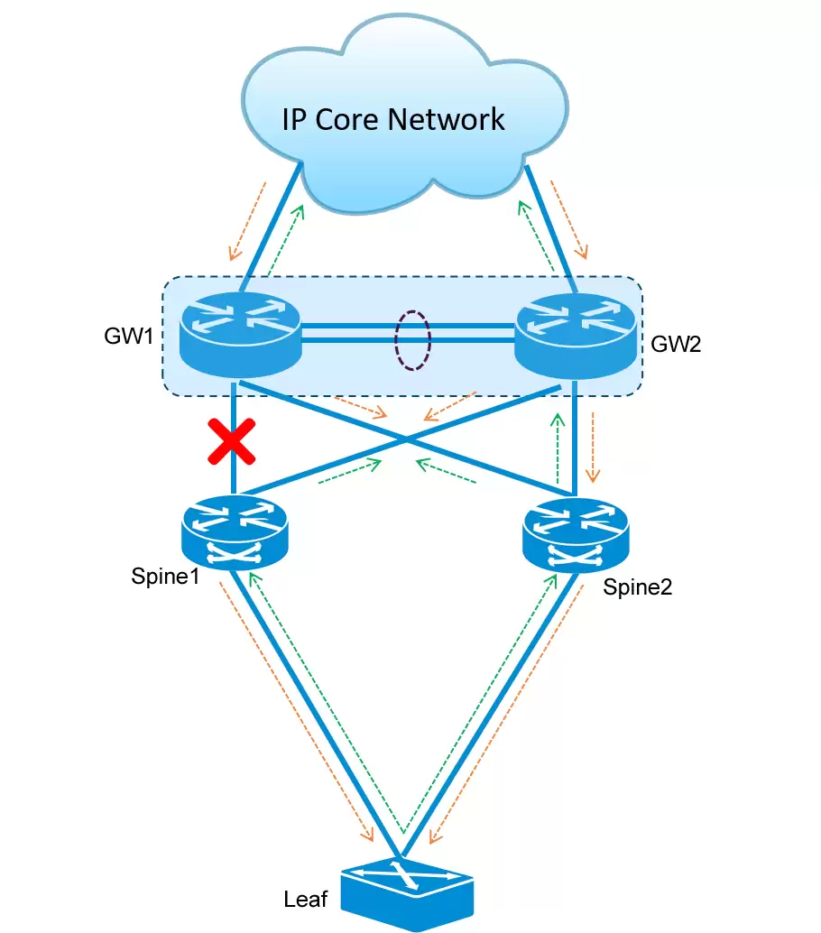 图5 GW下行链路故障组网示意图