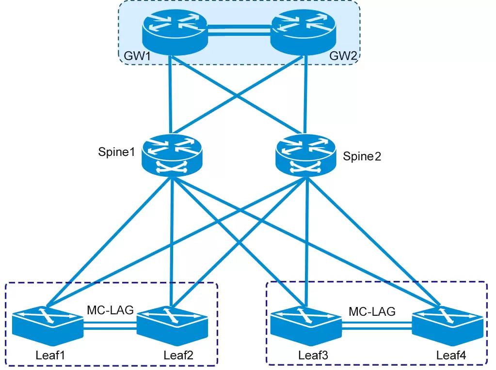 图8 分布式网关场景双活网关组网示意图