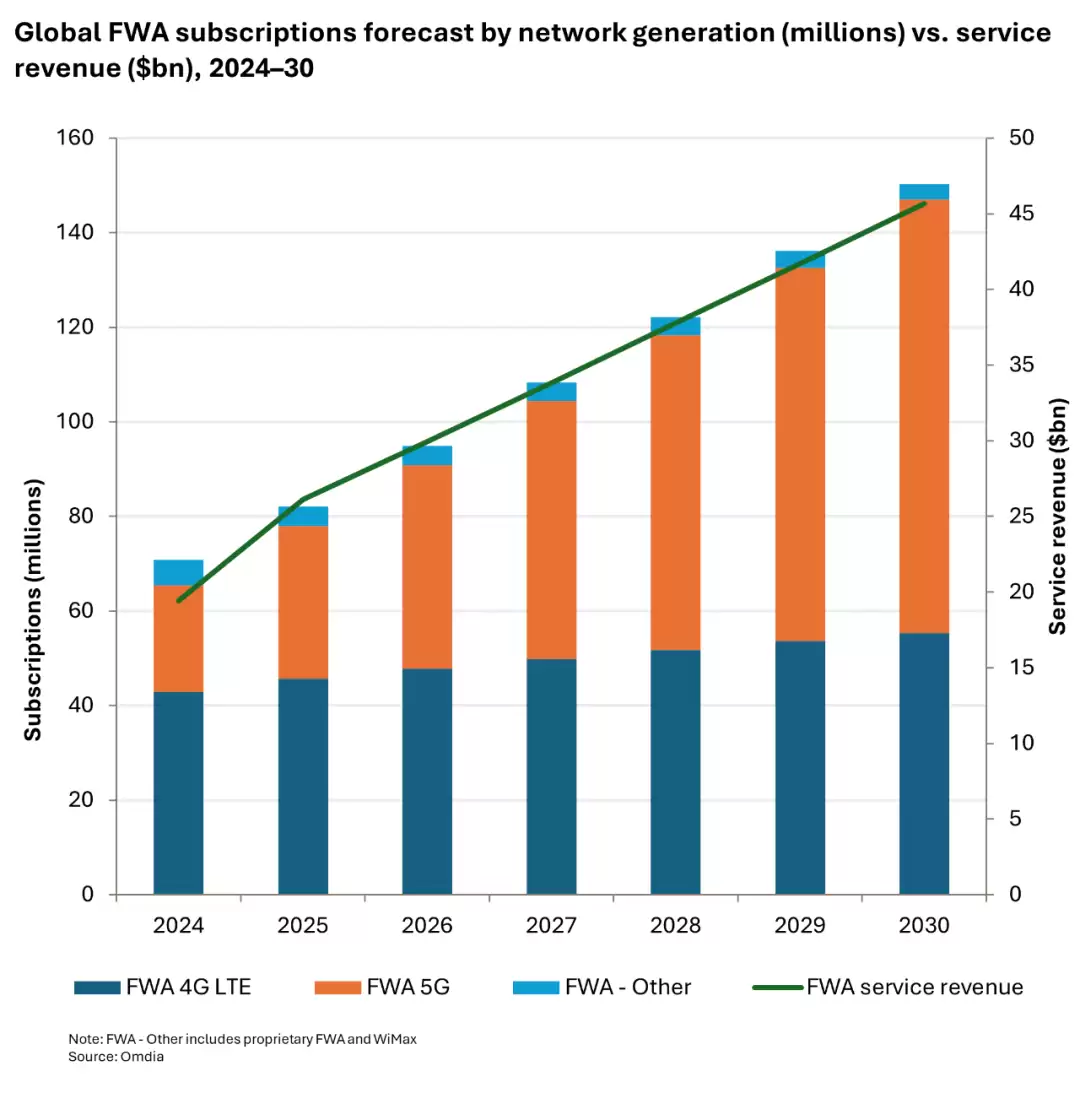 2030年全球5G FWA用户将翻倍突破1.5亿