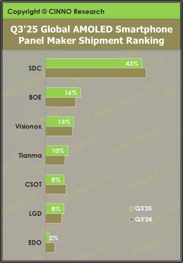 三季度全球AMOLED智能手机面板出货量同比增长11.7% 维信诺排名全球第三