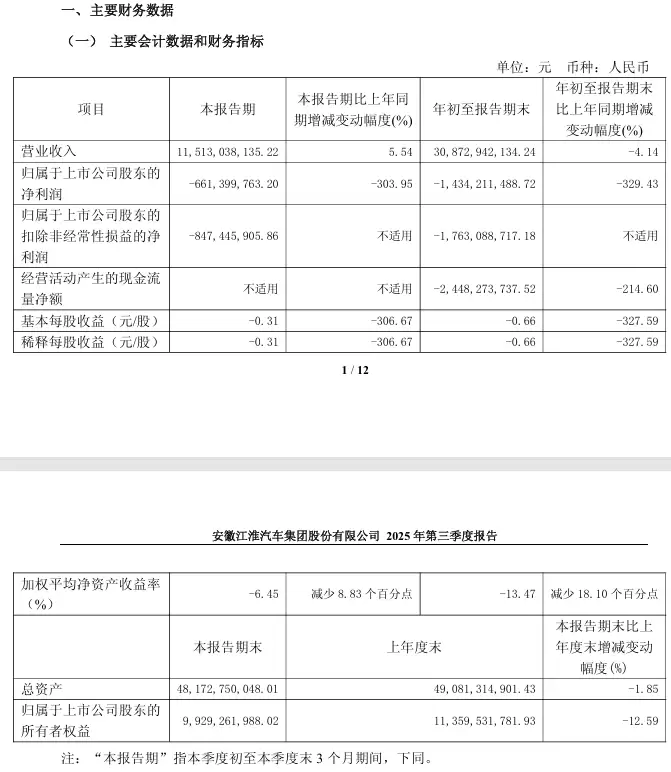 江淮汽车:2025年前三季度净亏损14.34亿元,高端新能源乘用车项目处于产能爬坡期