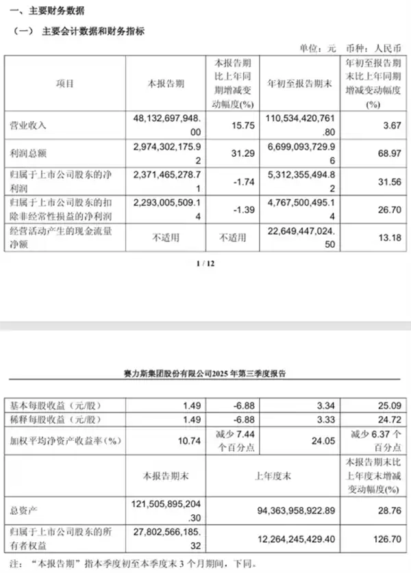 赛力斯2025年营收增长净利润稳增,问界品牌引领高端新能源市场