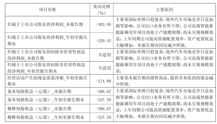 江淮汽车:2025年前三季度净亏损14.34亿元,高端新能源乘用车项目处于产能爬坡期