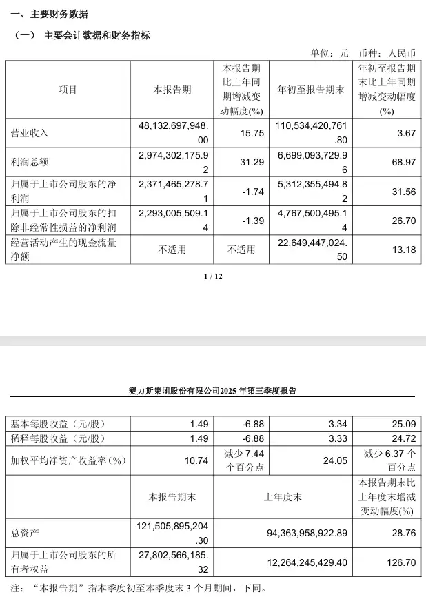 赛力斯：第三季度营收481.33亿元同比增长15.75%，净利润23.71亿元