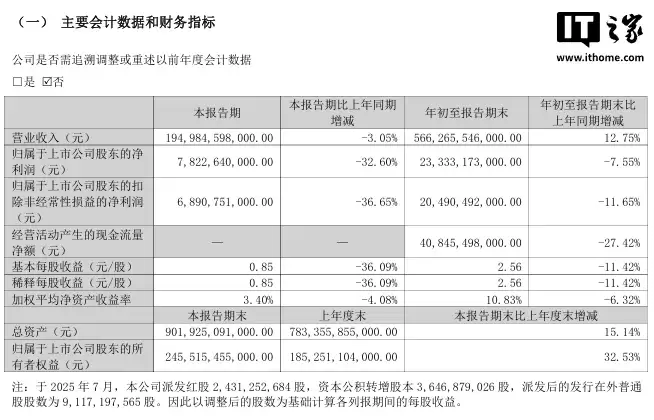 比亚迪第三季度营收 1949.85 亿元同比下降 3.05%，净利润 78.23 亿元同比下降 32.60%