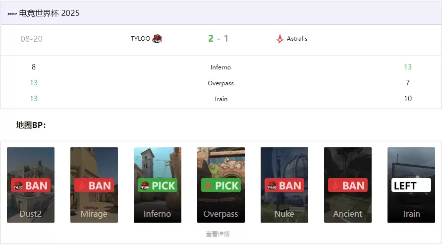 CS电竞世界杯:TYLOO 2-1 力克Astralis,逆风翻盘晋级八强 CS电竞世界杯:TYLOO 2-1 力克Astralis,逆风翻盘晋级八强