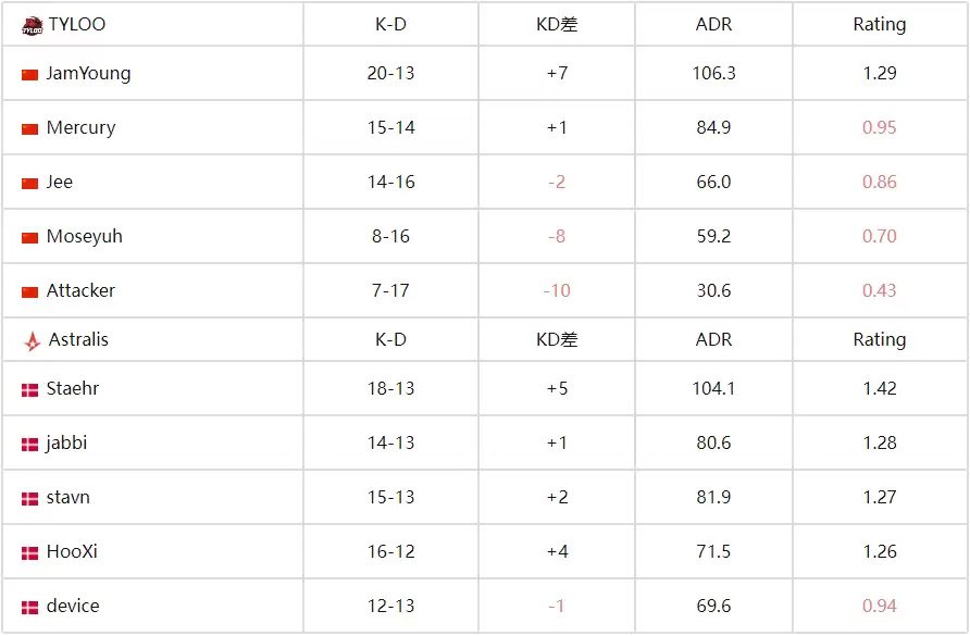 CS电竞世界杯:TYLOO 2-1 力克Astralis,逆风翻盘晋级八强 CS电竞世界杯:TYLOO 2-1 力克Astralis,逆风翻盘晋级八强