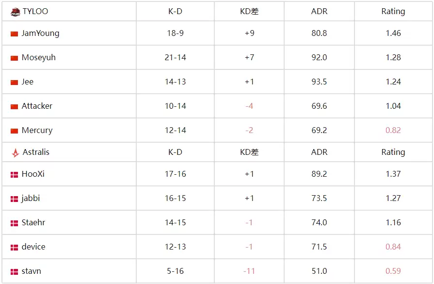 CS电竞世界杯:TYLOO 2-1 力克Astralis,逆风翻盘晋级八强 CS电竞世界杯:TYLOO 2-1 力克Astralis,逆风翻盘晋级八强