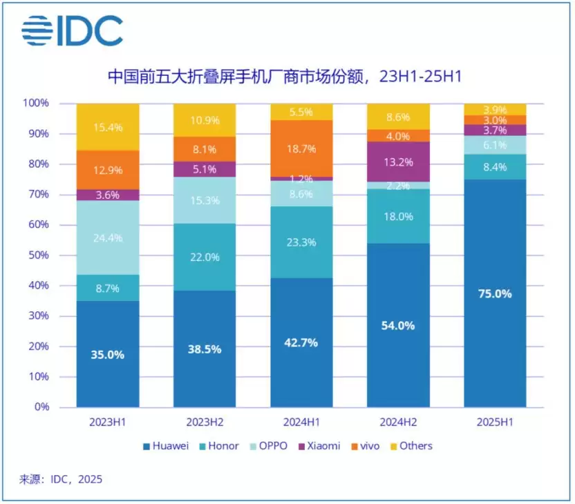 拆解华为新三折叠机核心供应商,前期备货量40-60万台