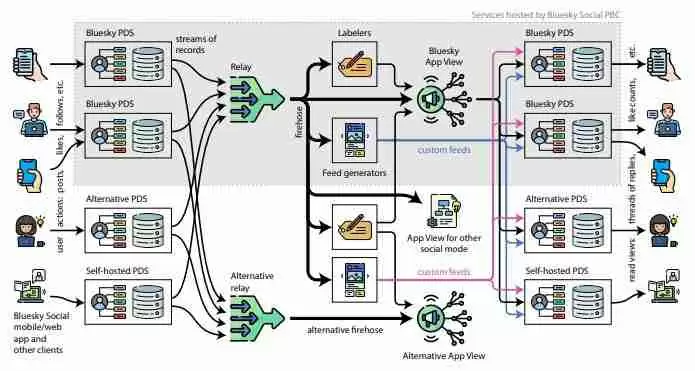 Bluesky是什么项目？Bluesky融资背景、功能介绍