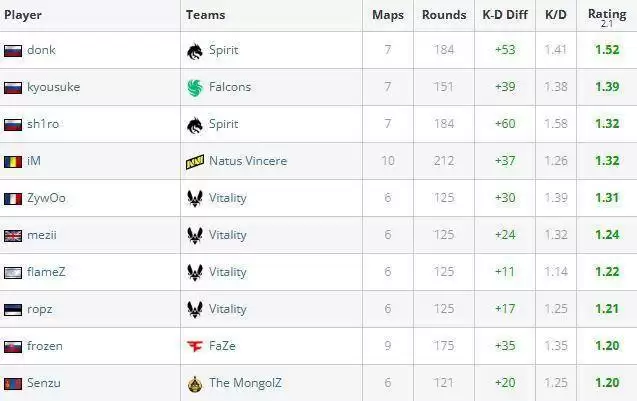 IEM科隆2025 MVP奖牌惊艳亮相！donk以1.52 rating领跑TOP1榜单！