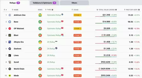 Andrew Kang:市场低估Arbitrum潜力!DeFi总锁仓量遥遥领先