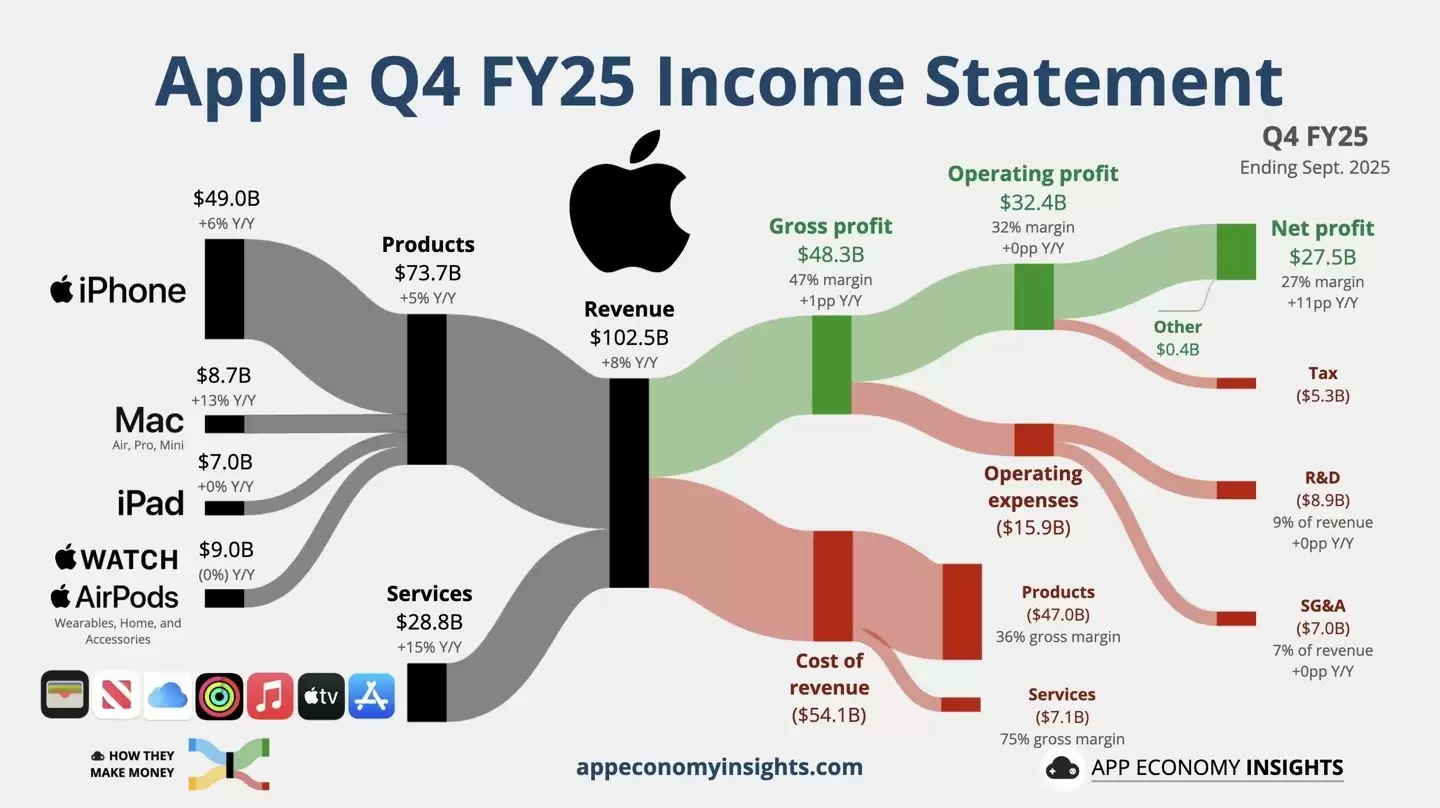 苹果2025财年Q4营收破千亿创新高，iPhone与服务双轮驱动