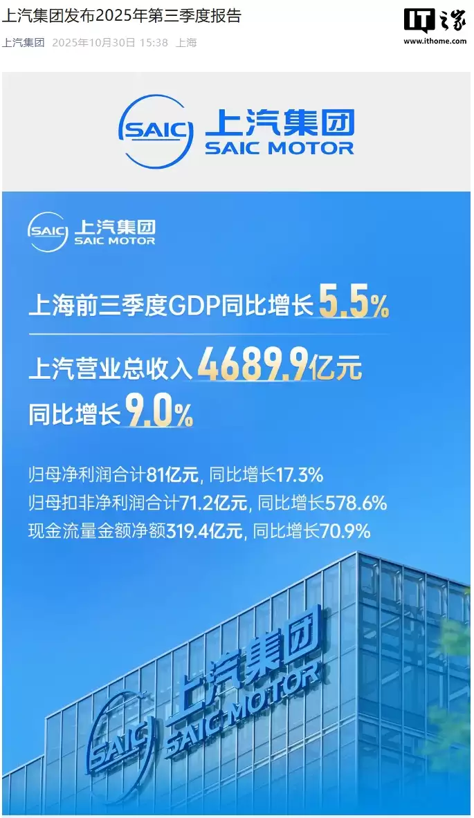 上汽集团：2025年第三季度净利润20.8亿元同比增长644.9%，整车批售114.1万辆