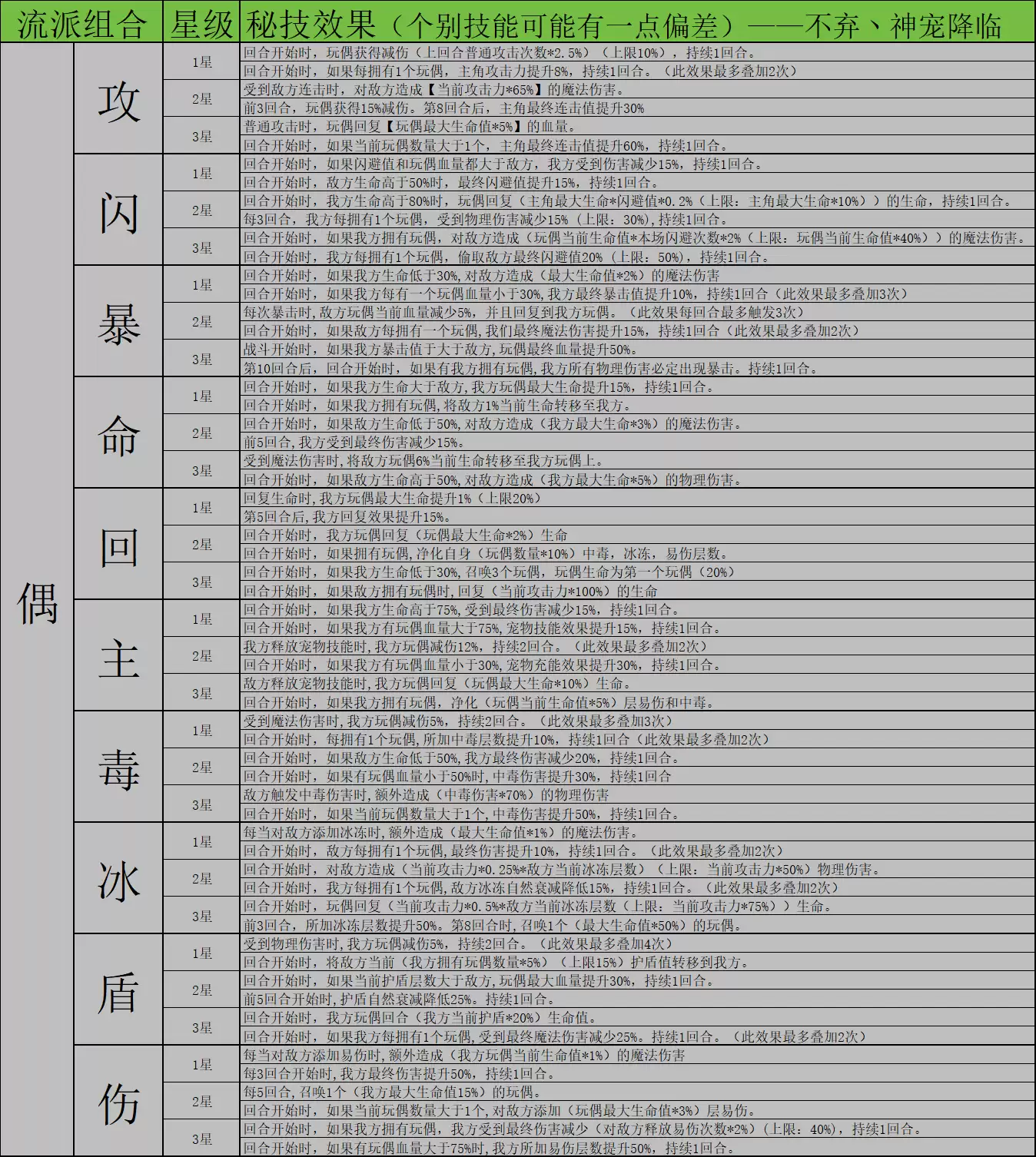 《神宠降临》双属性秘技介绍